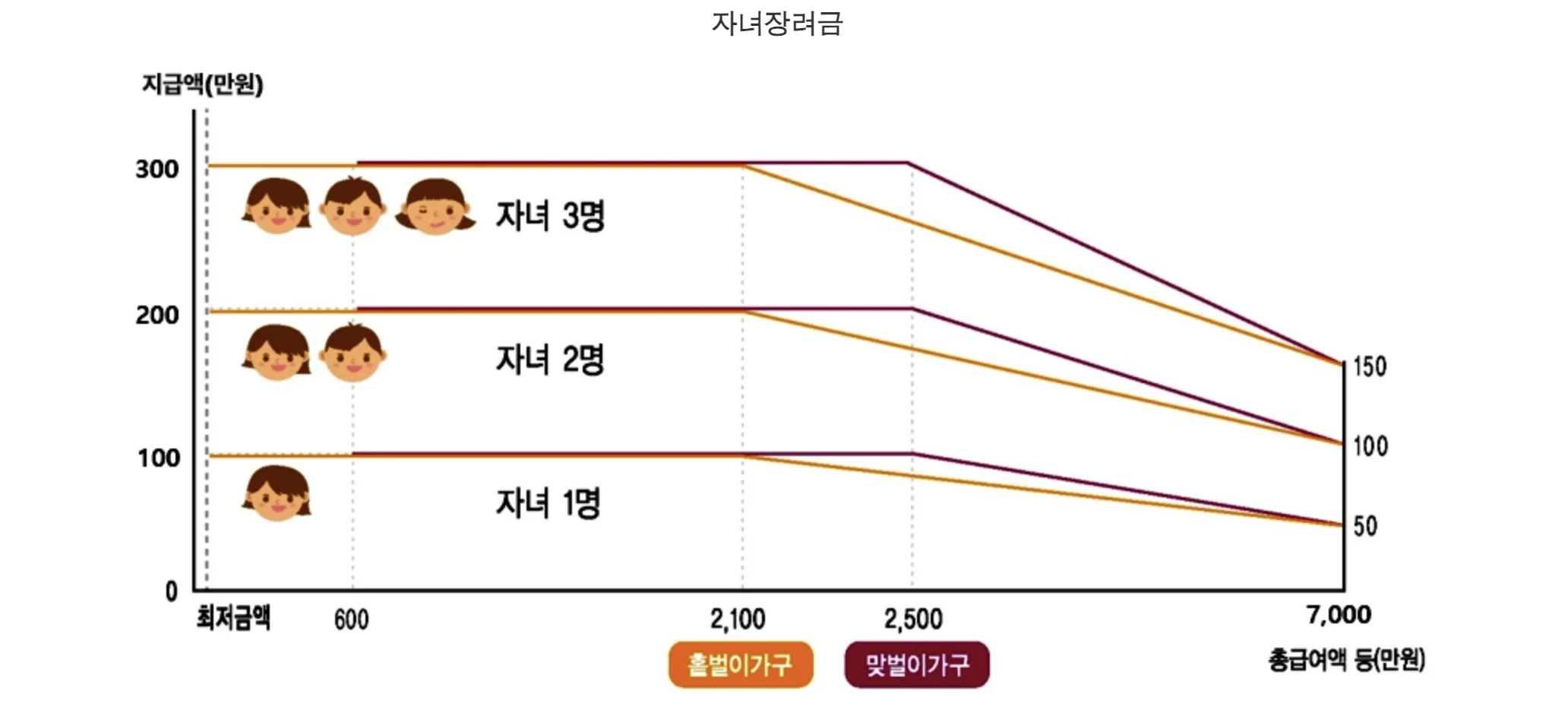 자녀장려금 자녀 수별 지급액 ©국세청 누리집