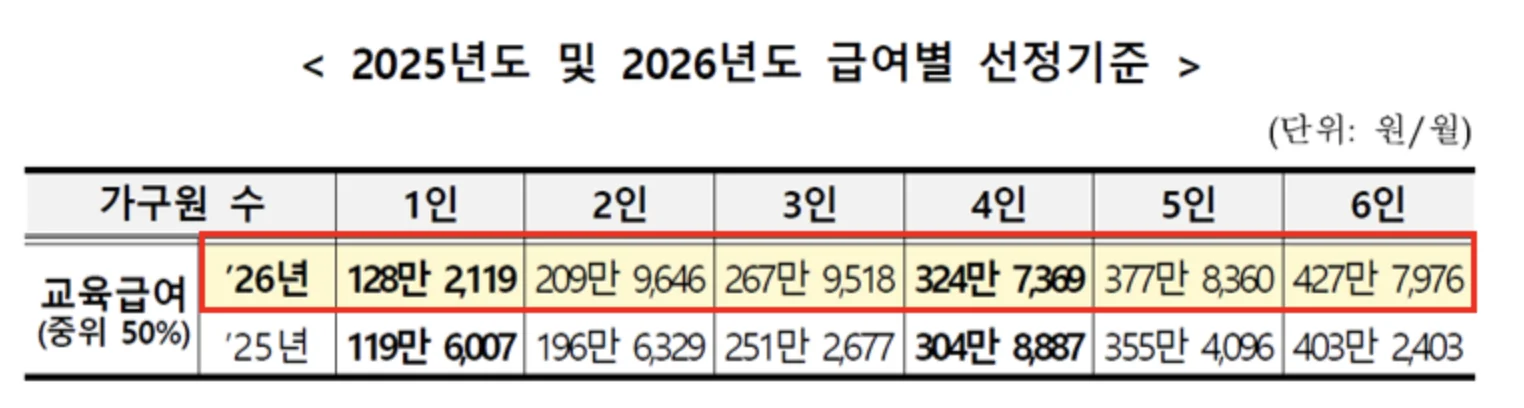 차상위계층 소득 기준 중위소득 50% ©보건복지부