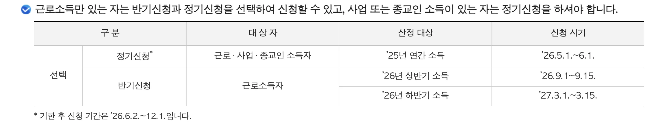 근로장려금 정기신청과 반기신청 비교