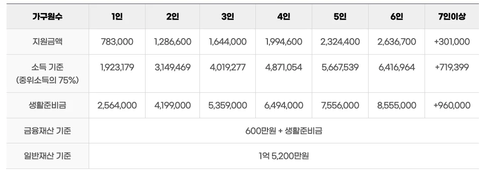 2026년 긴급복지 생계지원금 가구원수별 금액 ©김포시청 누리집