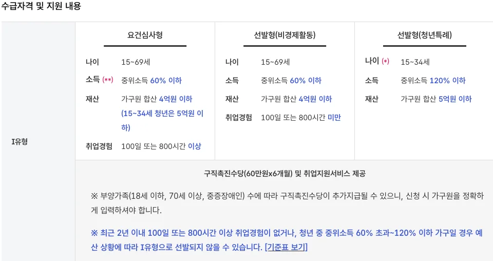 국민취업지원제도 I유형 수급자격 및 지원내용